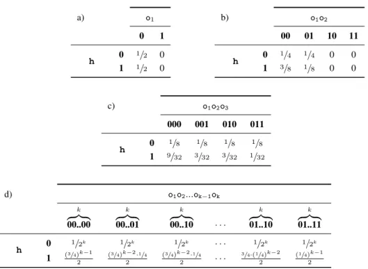Fig. 6 depicts the joint distribution of variables o and h for the Markov chain semantics in Fig
