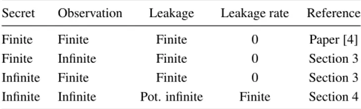 Figure 1 Leakage of various process topologies