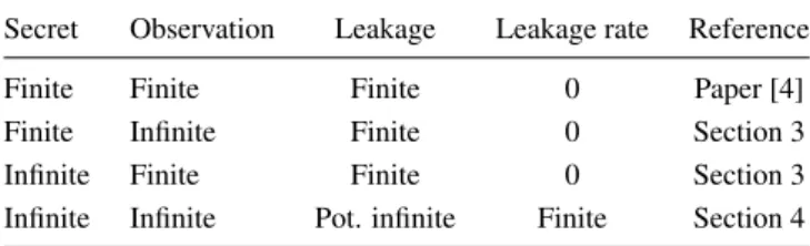 Figure 1 Leakage of various process topologies