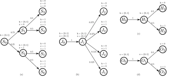 Figure 3 Bit XOR example: a) Markov chain semantics C . b) Joint marginal C |(o,h) . c) Secret’s marginal C |h 