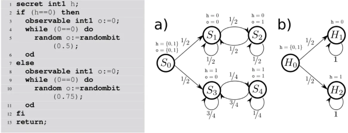 Figure 4 Non-terminating leaking program example. On the left: program code. On the right: Markov chain semantics a) joint marginal C |o,h b) secret’s marginal C |h