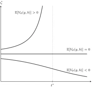 Figure 1: Three branches of equilibrium investment rates.