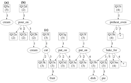 Fig. 8. Three concepts extracted from the recipes.