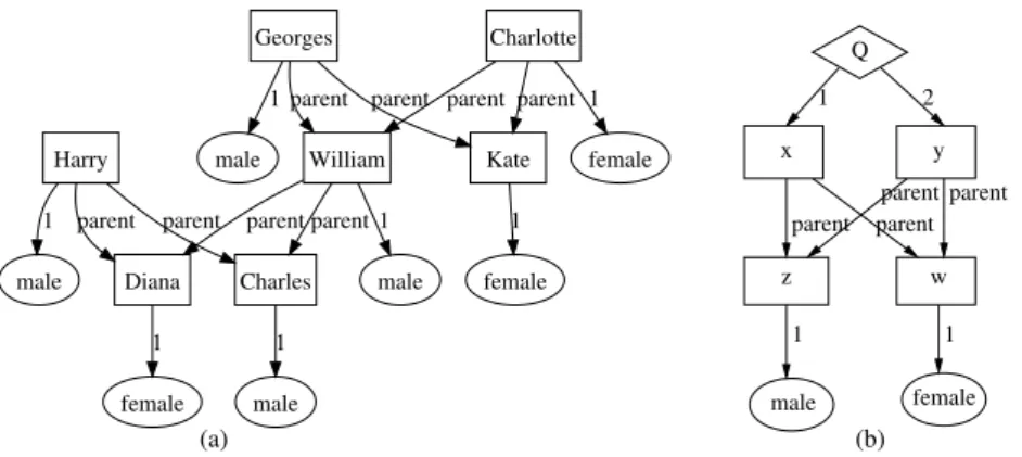 Fig. 1. (a) Graph context about the British royal family. Rectangles are objects, word- word-labelled links are binary edges, and ellipses are other edges