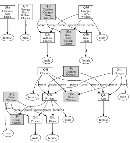 Fig. 2. Compact representation of graph concepts about the British royal family.