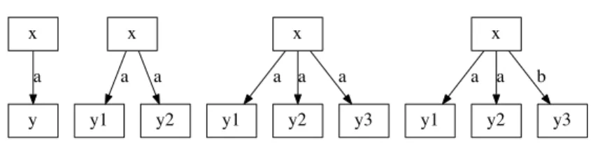 Fig. 4. Graphs H and G1 are retracts of graph G2 but not G3. Graph H is the core of graphs G1 and G2