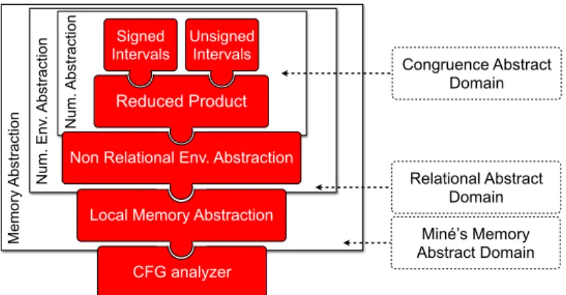Fig. 3. Design of abstract domains: a three-layer view