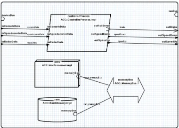 Figure 1. Overview of the Adaptive Cruise Control system modeled with AADL [6]. Double-lined rectangles represent devices,  double-arrows buses and rectangles with rounded corners systems and subsystems.