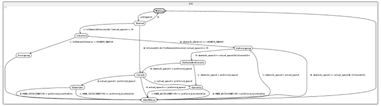 Figure 3. Overview of the ACC transition system with operation states, behavior conditions and variables [6]