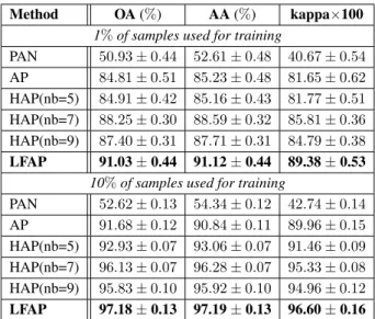 Table 1: Classification accuracy of Reykjavik data obtained by different methods