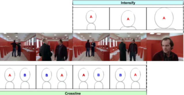 Figure 1: In this sequence from The Shining, two techniques–crossline and intensify–are used in an  overlap-ping manner to combine effects from both techniques.