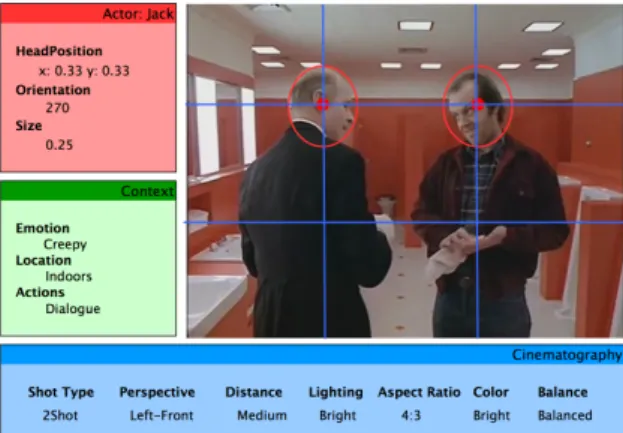Figure 2: Example properties of annotation on the framing.
