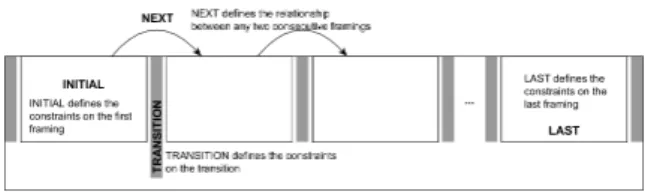 Figure 3: The operationslisted in a pattern sets constraints on certain framings within the sequence.
