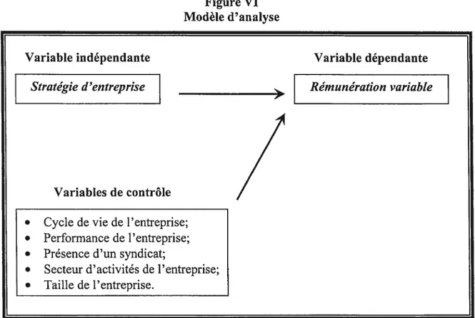 Figure VI Modèle d’analyse