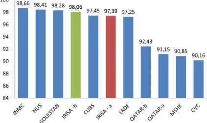 Table 2. Comparative results of our three methods on ICDAR’2013 competition