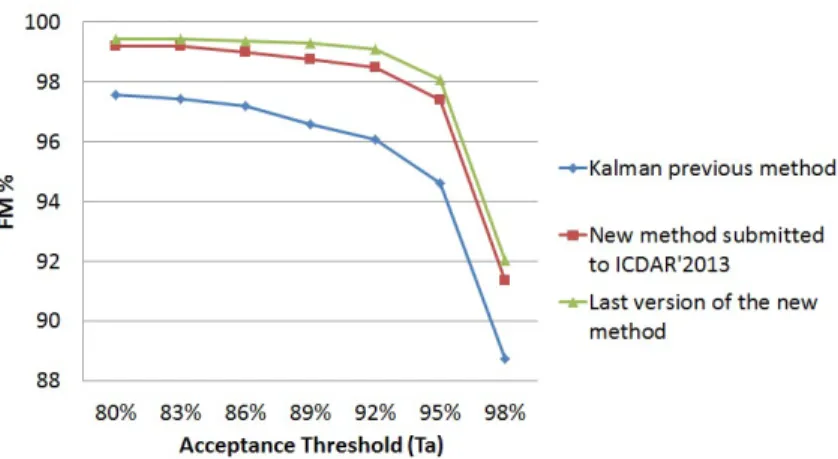 Figure 14. Comparison results for text line segmentation using various acceptance threshold values on the competition 2013 database.