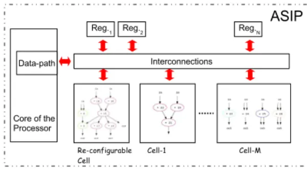 Figure 1. Generalized ASIP processor model.