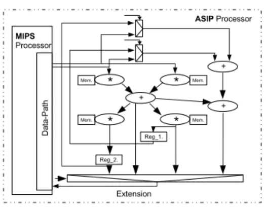 Figure 3. An example of ASIP processor build around MIPS processor core for ARF  applica-tion.