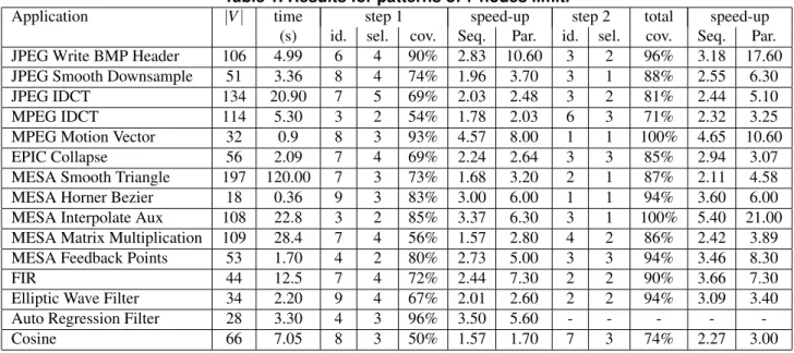 Table 1. Results for patterns of 7 nodes limit.