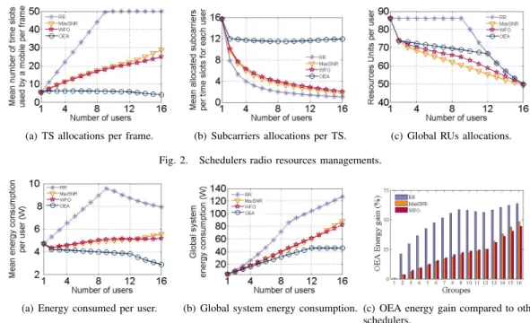 Fig. 3. Impact of scheduling strategies on network energy consumption.