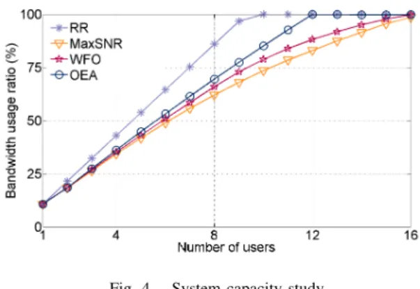 Fig. 4. System capacity study.