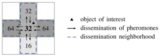 Fig. 2. Illustrative example of the evolution of the concentration of pheromone inside a cell with an evaporation factor of ε = 0.5 and a dissemination factor of γ = 0.5: half of the pheromones are removed due to evaporation and half of the remaining phero