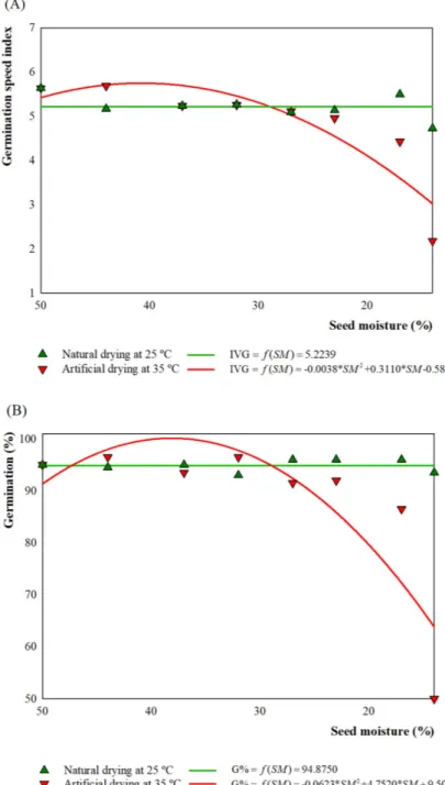 FIGURE 2 - Analyses of germination speed index (A) and germination percentage (B) of seeds of genotypes  of Coffea canephora Pierre ex A