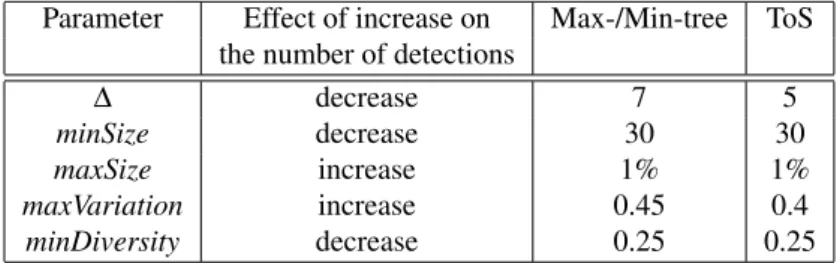 Table 1: MSER parameters values for both detectors and their effect on the number of de- de-tections.