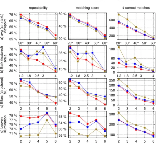 Figure 3: Repeatability, matching score and number of correct matches for select represen- represen-tative datasets of the Mikolajczyk et al