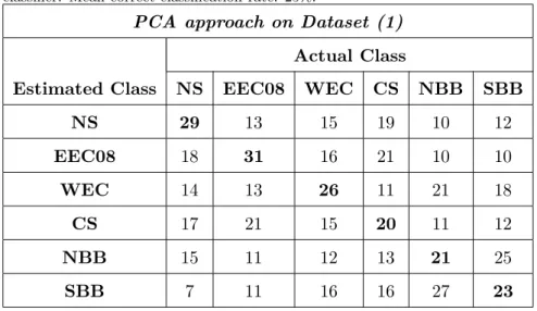 Table .2: Confusion matrix (in %) for the PCA approach on dataset (1) achieved by KNN classifier