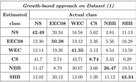 Table .4: Confusion matrix resulting from an SVM classifier on growth distances (dataset (1))