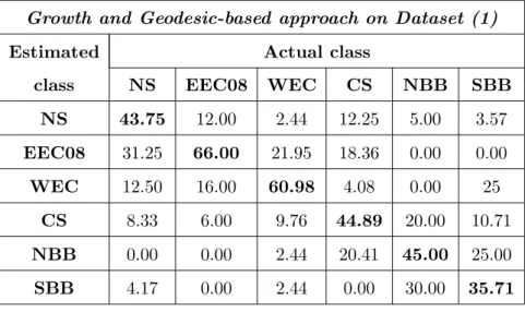 Table .5: Confusion matrix resulting from an SVM classifier on geodesic distances coupled with growth distances (dataset (1))