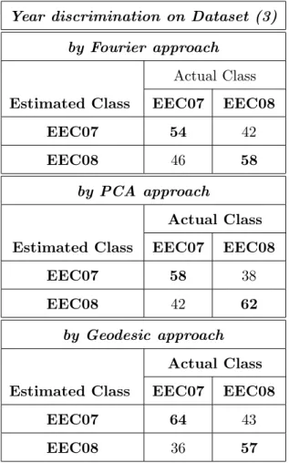 Table .9: Confusion matrix (in %) on dataset (3) achieved by KNN classifier. Mean correct classification rate: 56% with the Fourier approach, 60% by the PCA approach and 60 