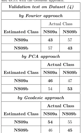 Table .10: Confusion matrix (in %) on dataset (4) achieved by KNN classifier. Mean correct classification rate: 43% with the Fourier approach, 49 