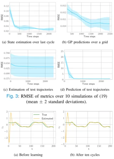 Fig. 3: RMSE of metrics over 10 simulations of (19) (mean ± 2 standard deviations).