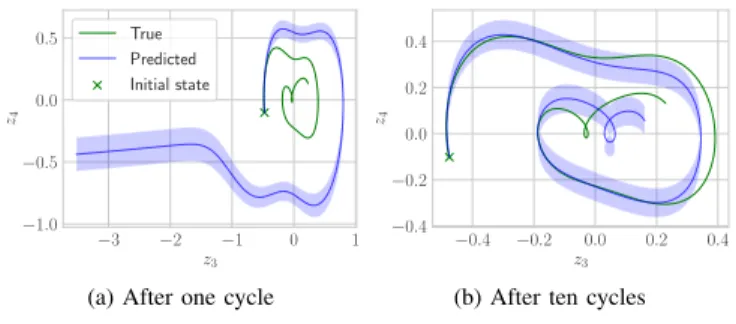 Fig. 5: Prediction of a test trajectory of z 4 against z 3 with sine control (mean ± 2 standard deviations).