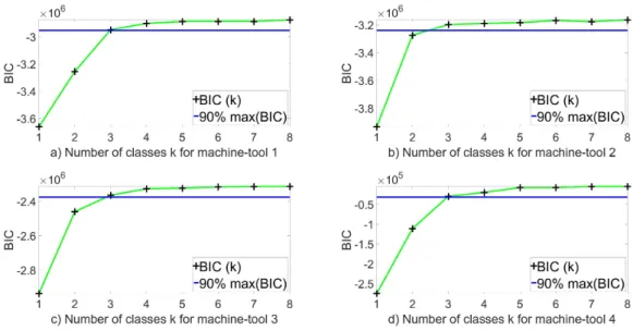 Figure 4. BIC on Arms (when N constant et Vf>0) issued from the 4 machine-tools