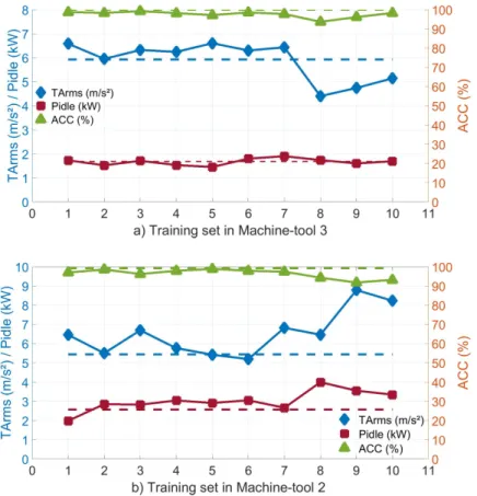 Figure 10. The new thresholds of Arms and P obtained in the training sets as well as these thresholds obtained in validation sets for (a) machine-tool #3 and (b) machine-tool #2