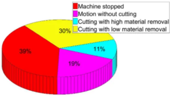 Fig. 11 stresses the real machine-tool use rate during the complete spindle lifetime (215 days) for machine-tool # 2