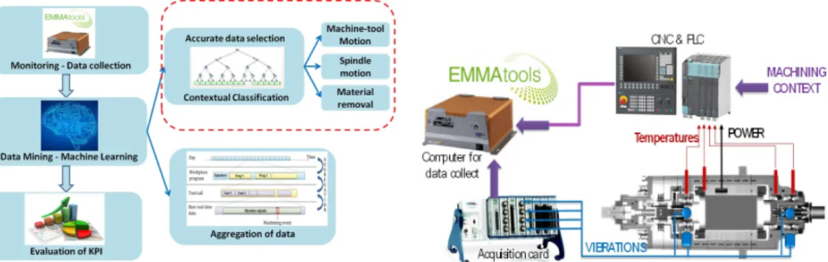 Figure 1. Data mining process for machining (a) and schematic diagram of the data collect device (b)