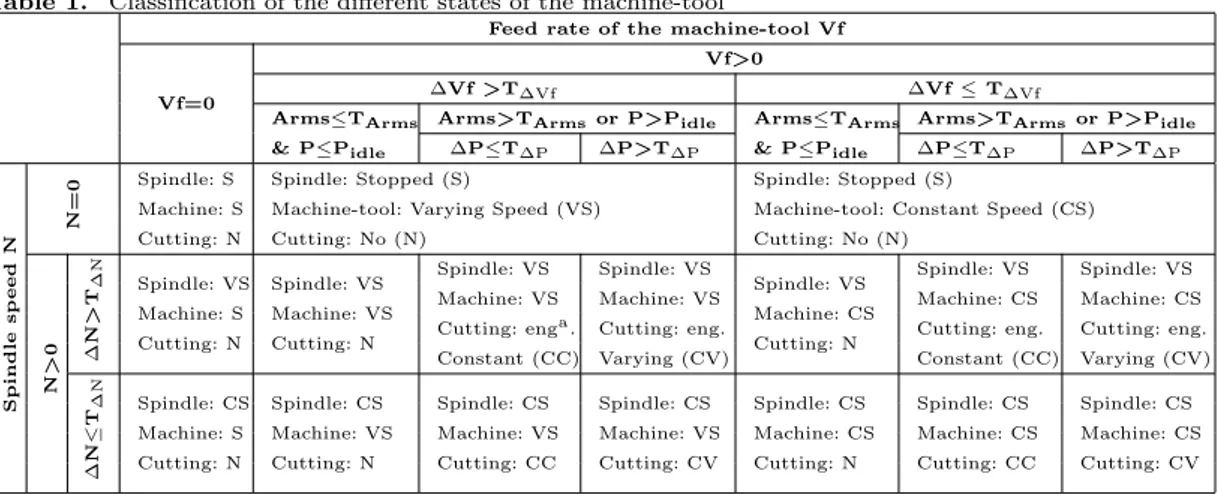 Table 1. Classification of the different states of the machine-tool