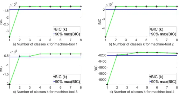 Figure 2. BIC on ∆N issued from the 4 machine-tools