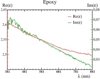 Figure 4. Ellipsometry measurements of the epoxy: real (red) and imaginary parts (green) of the complex permittivity.