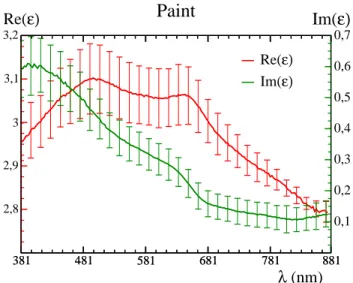Figure 5. Real (red) and imaginary parts (green) of the complex permittivity of the hematite coating, measured by ellipsometry, as a function of the wavelength of light.