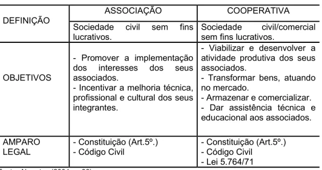 Tabela 2 - Diferenças básicas entre Associação e Cooperativa 