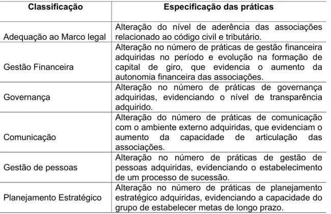 Tabela  6  -  Nível  de  maturidade  das  associações  assistidas  no  período  de  2012  a  2014