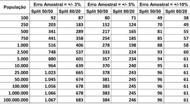 Tabela  7  -  Identificação  do  tamanho  da  amostra  em  relação  à  população  e  o  erro  amostral 