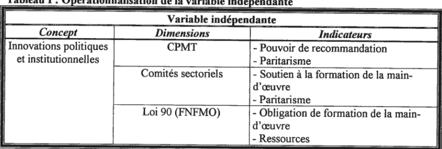 Tableau I: Opérationnalisation de la variable indépendante Variable indépendante