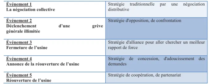 Tableau 7 : résumé des stratégies utilisées par le syndicat local 