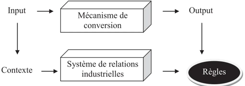 Tableau 1 : modèle de Dunlop (1958)  